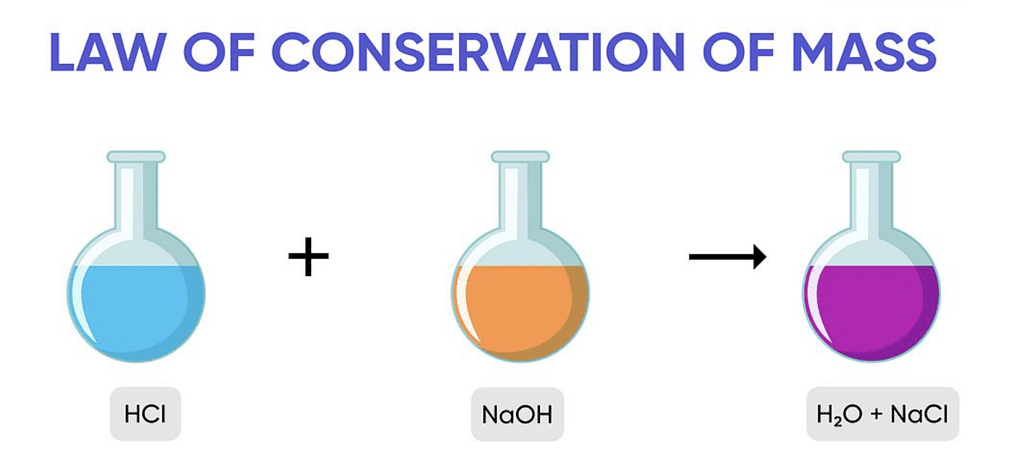 Example of law of conservation of mass