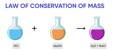 Example of law of conservation of mass