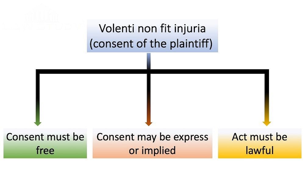Conditions for Volenti non fit injuria