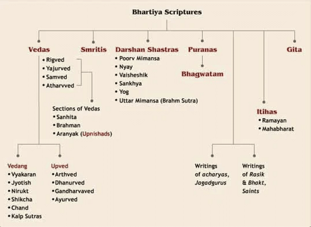 List of Hindu Scriptures 