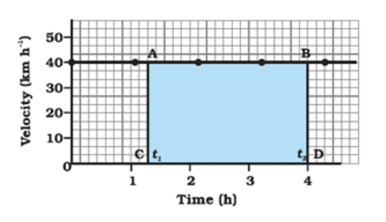 Velocity-time graph for uniform motion of a car