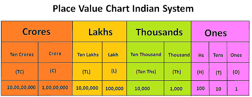 India Place Value Chart