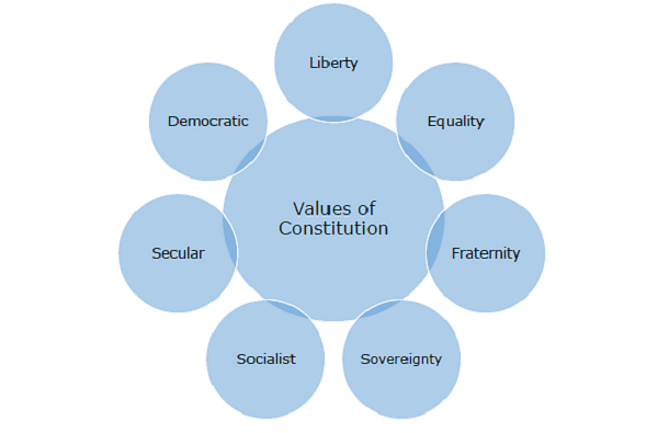 Values of Constitution 