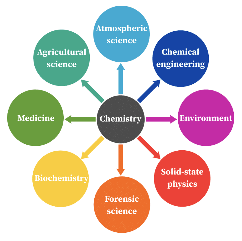 Importance And Scope Of Chemistry - Chemistry Class 11 - NEET PDF Download