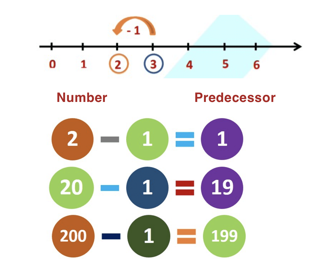 Steps to calculate predecessor 