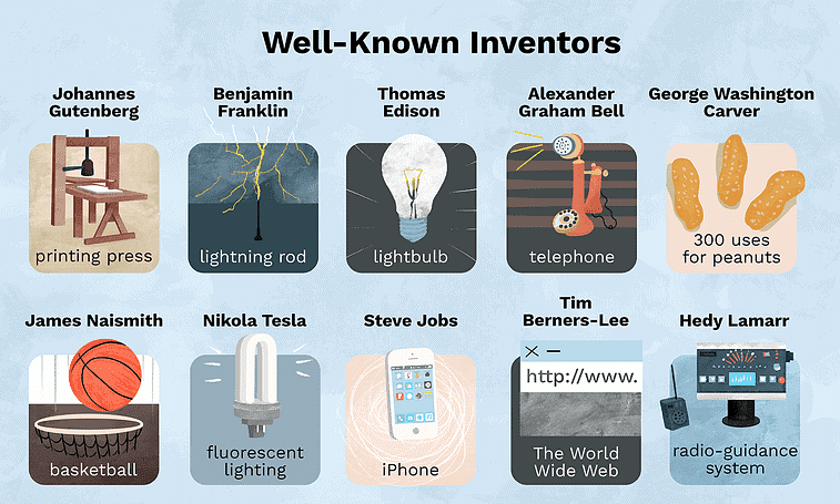 Inventors and their Inventions Notes | Study Current Affairs & General Knowledge - CLAT