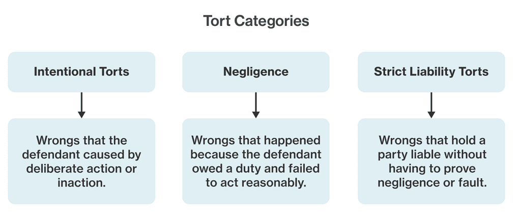 Three primary categories of torts