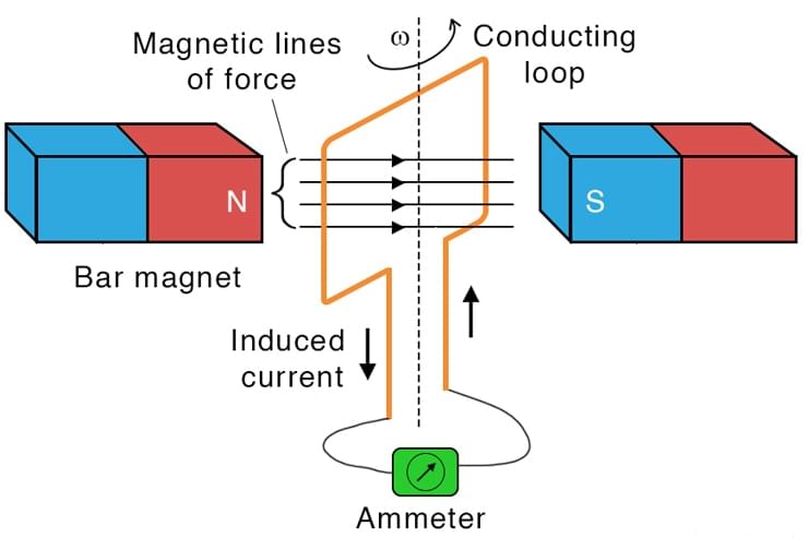 Electromagnetic Force