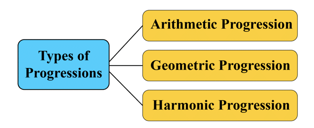 Facts that Matter: Arithmetic Progressions | Mathematics (Maths) Class 10