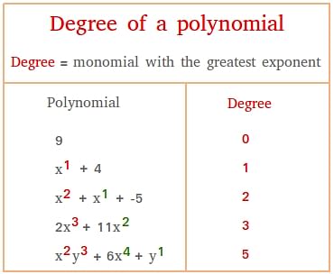Degree of a polynomial