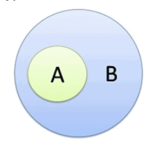 Syllogism | Logical Reasoning for CLAT