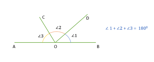 Sum of angles on one side of a straight line
