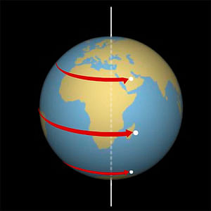 Earth rotation on its axis