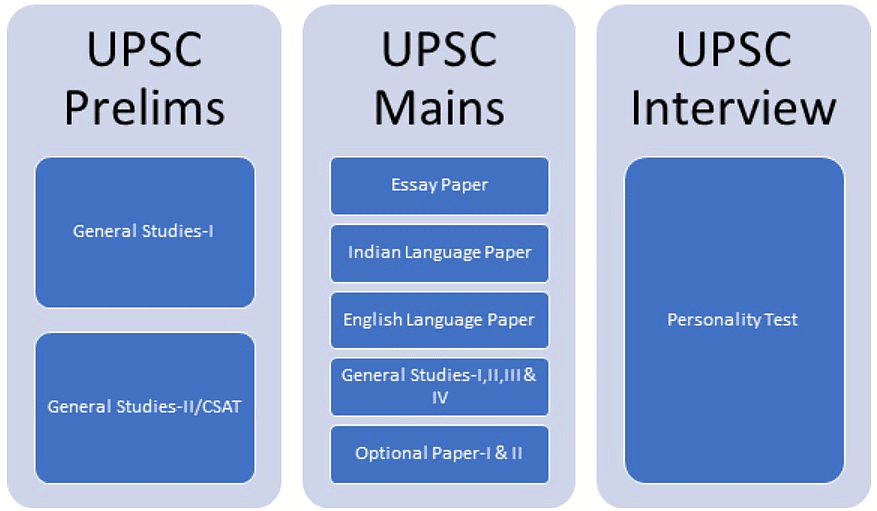 IAS Selection Process 2023 - UPSC