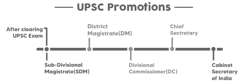 IAS Salary and Facilities in India - UPSC