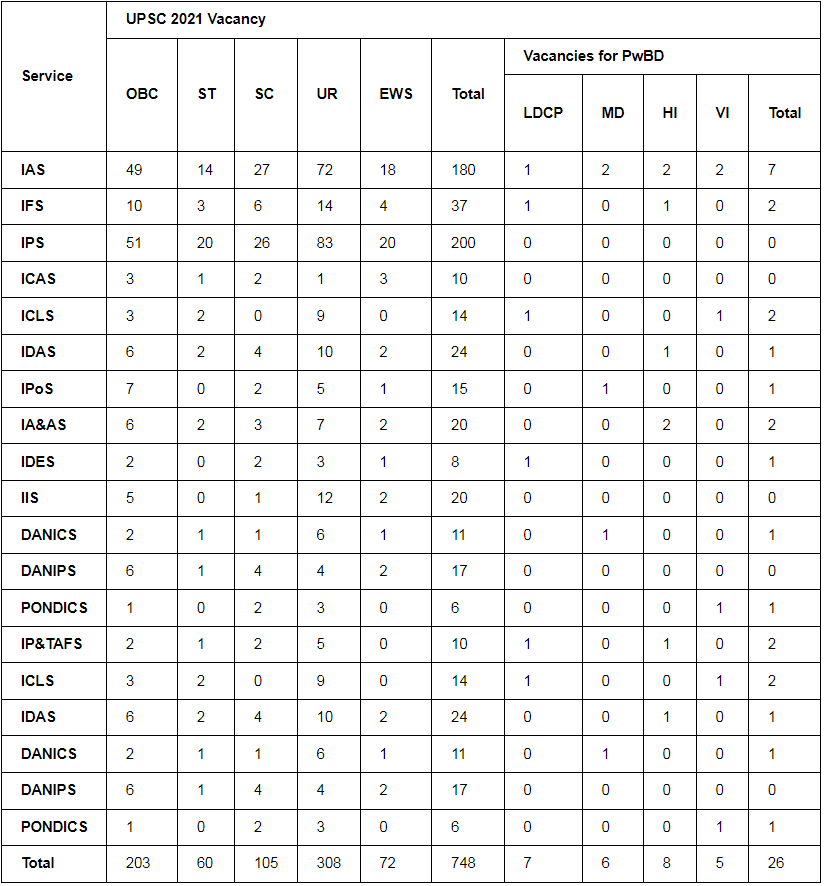 Upsc cse vacancies 2025 pdf download