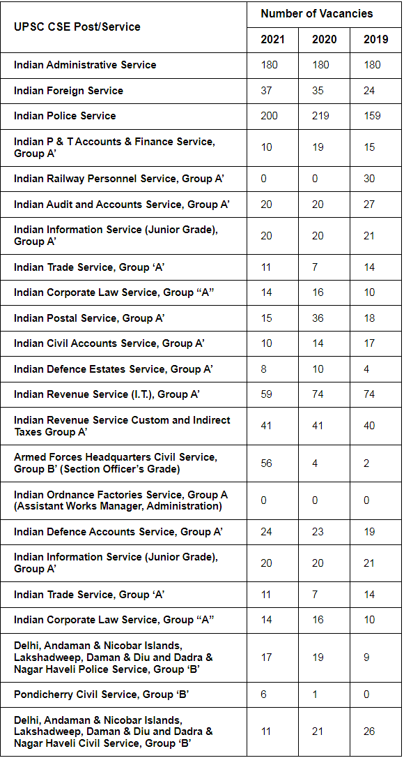 UPSC CSE Vacancies 2025 PDF Download