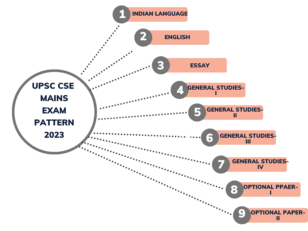 UPSC CSE 2023 Exam Pattern | News & Notifications: UPSC