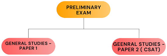 UPSC CSE 2023 Exam Pattern