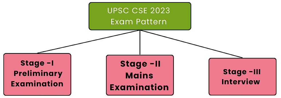 UPSC CSE 2023 Exam Pattern