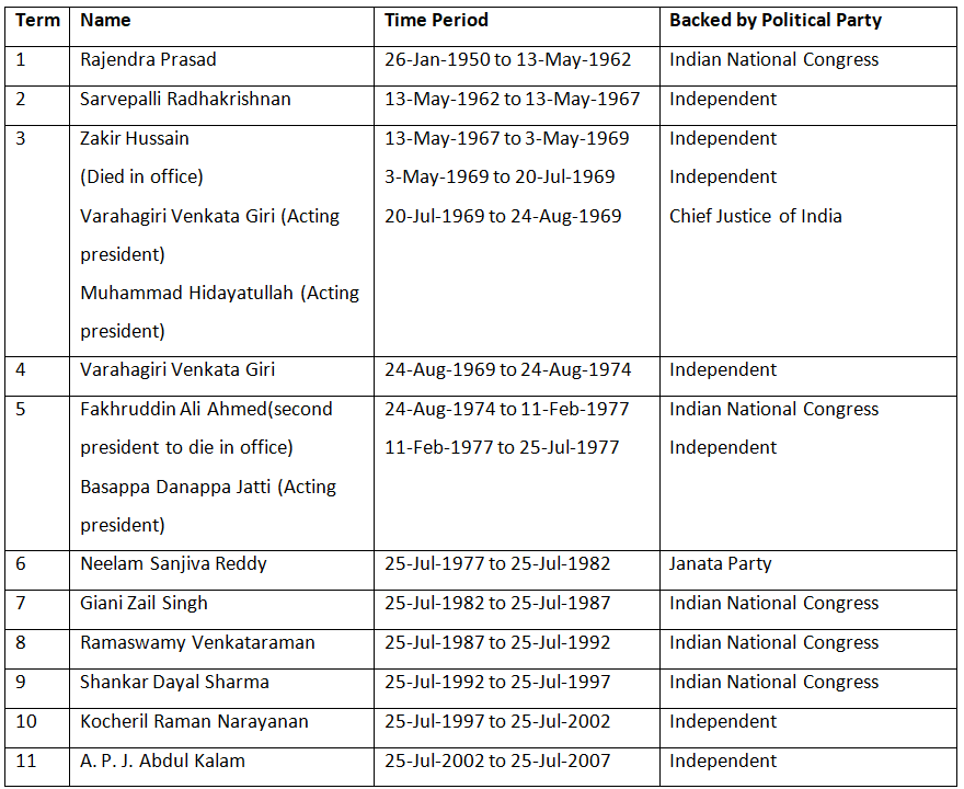 List Of All Presidents And Prime Ministers Of India - General Test ...