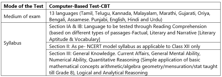 CUET Exam Pattern & Syllabus - Notes | Study Important Updates & Notifications for CUET - Commerce