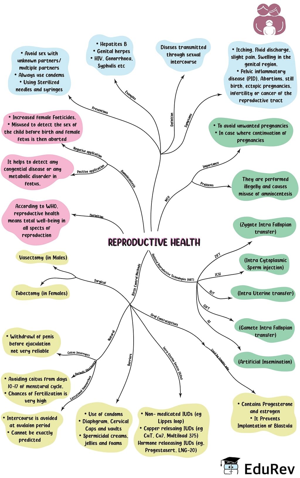 case study on reproductive health class 12