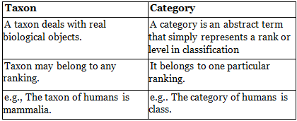 NCERT Notes: The Living World - Notes | Study NCERTs at Fingertips: Textbooks, Tests & Solutions - NEET