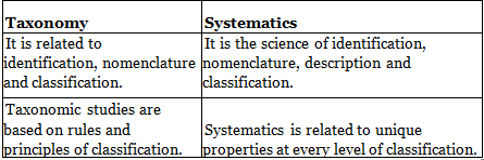 NCERT Notes: The Living World - Notes | Study NCERTs at Fingertips: Textbooks, Tests & Solutions - NEET