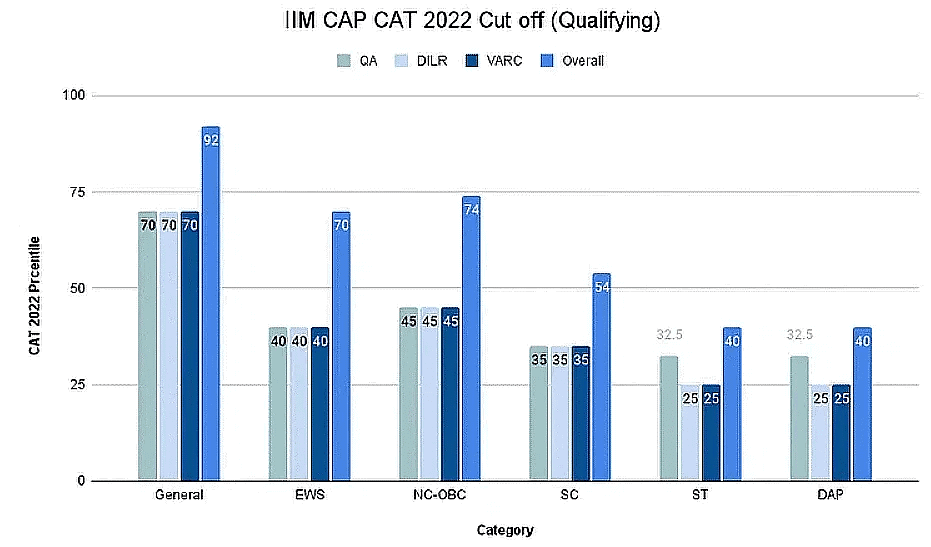 CAT Section Wise Cut Off PDF Download