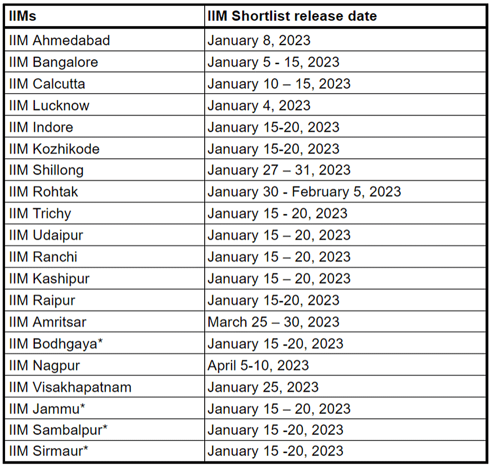 IIM Shortlist 2024 CAT PDF Download