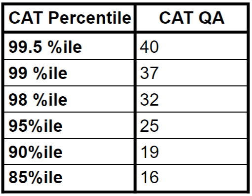 CAT Quant Score Vs Percentile cat-quant-score-vs-percentile