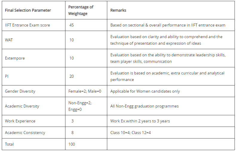 IIFT Admission 2023 CAT PDF Download