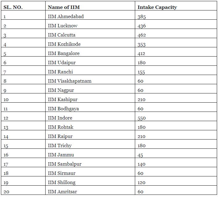 Top MBA Colleges in India Know Fees, Placement, Cut Off CAT PDF Download