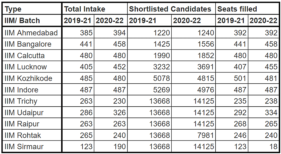 IIM Shortlist 2024 CAT PDF Download