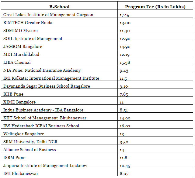 Top MBA Colleges in India Know Fees, Placement, Cut Off CAT PDF Download