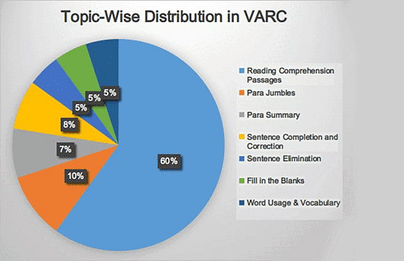 CAT VARC Topic Wise Distribution