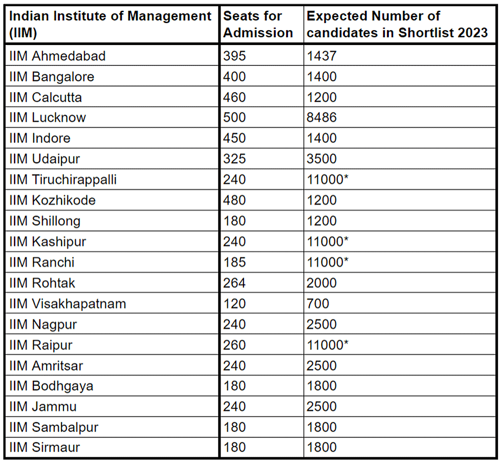 IIM Shortlist 2024 CAT PDF Download