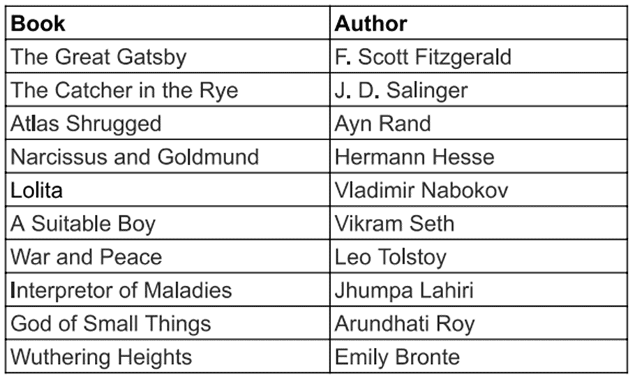 Top 30 Fiction Books for CAT Exam PDF Download