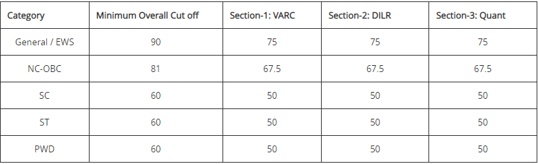 SJMSOM-IIT Bombay MBA Admission 2023 - CAT PDF Download