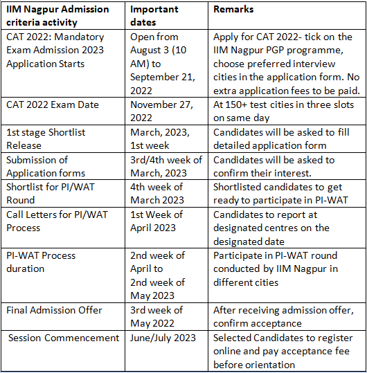 IIM Nagpur Admission 2023 - CAT PDF Download