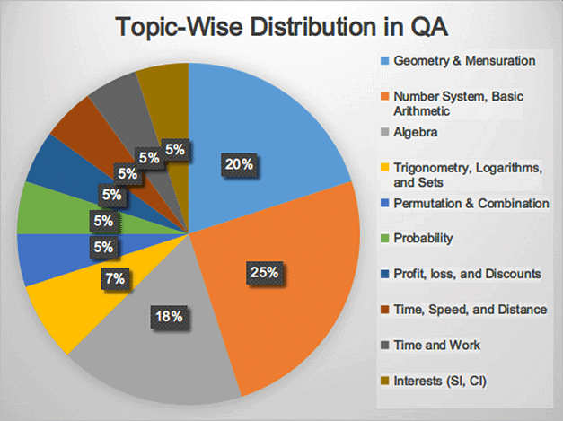CAT Quant Topic Wise Distribution