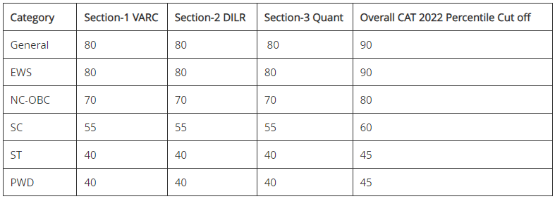 Iim Indore Admission 2023 Cat Pdf Download