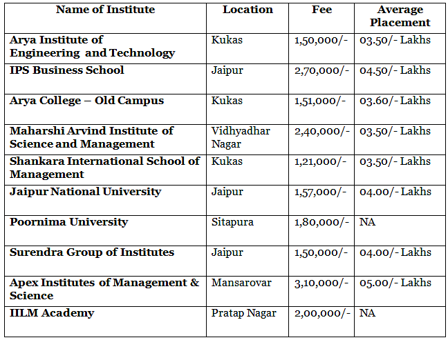 MBA Colleges Without Entrance Exam - CAT PDF Download