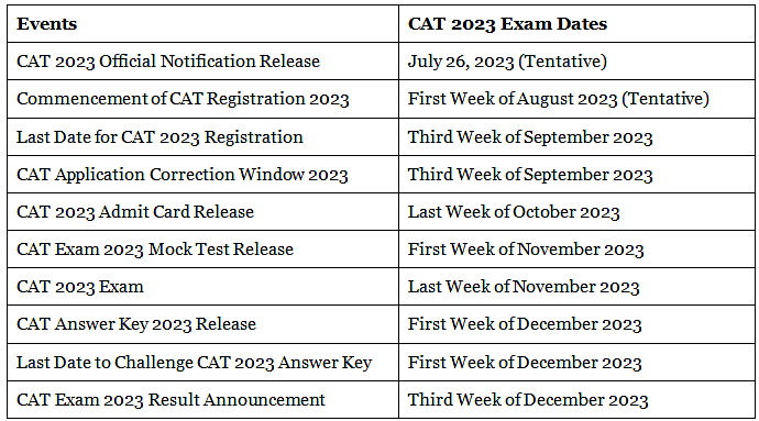 CAT 2023: Registration & Important Dates | News & Notifications: CAT