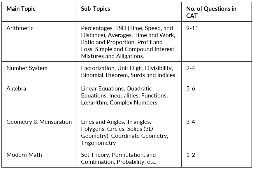 CAT Exam Syllabus 2023: Latest Section-wise Syllabus | Download PDF
