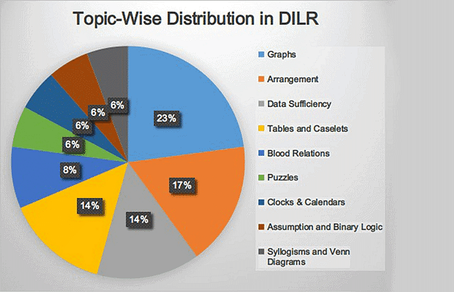 CAT DILR Topic Wise Distribution