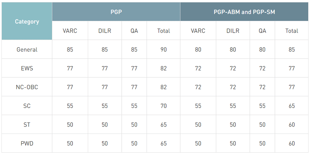CAT Section Wise Cut Off