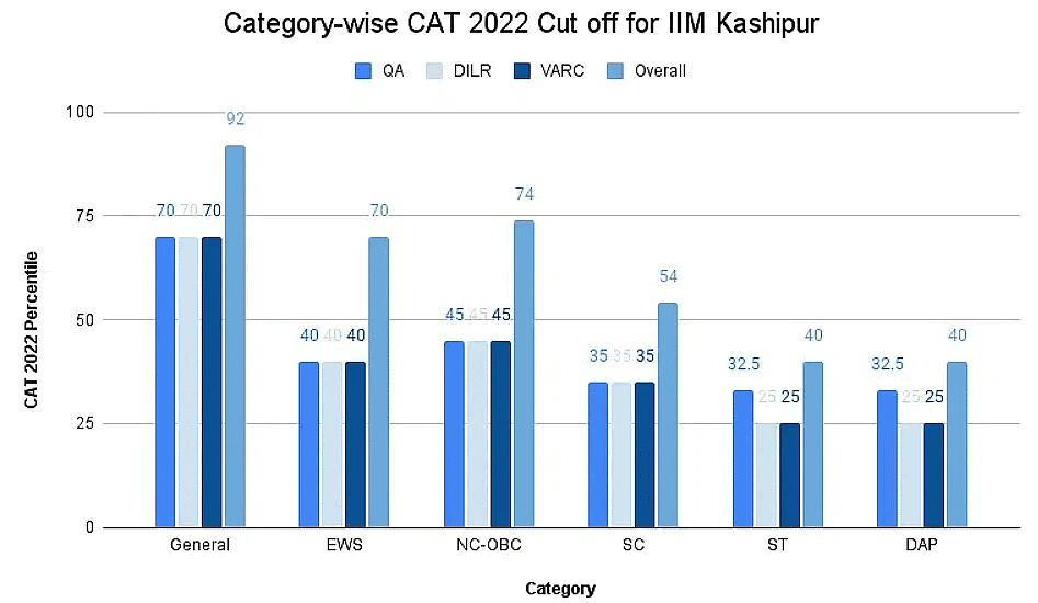 CAT Section Wise Cut Off PDF Download