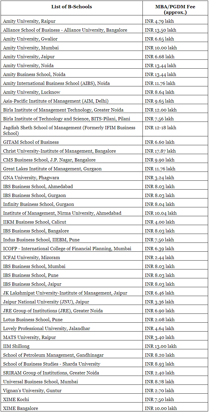 Top MBA Colleges in India Know Fees, Placement, Cut Off CAT PDF Download